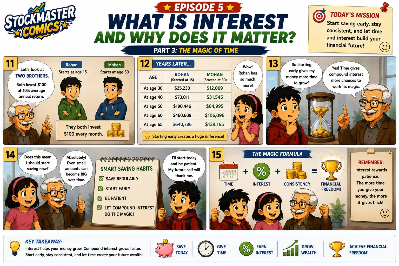 StockMaster Comics Episode 5 comic panels 11–15 explaining the power of starting early, showing two investors saving at different ages, and demonstrating how time and compound interest create long-term wealth.