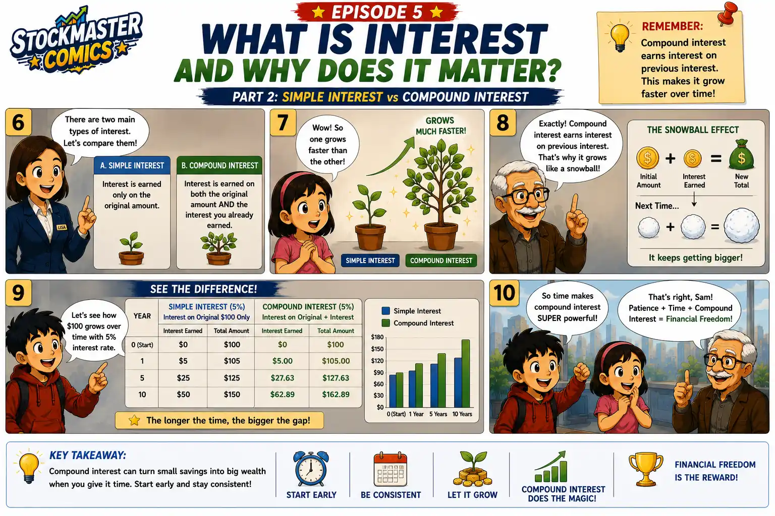StockMaster Comics Episode 5 comic panels 6–10 comparing simple interest and compound interest with easy examples, charts, and illustrations that show how compound interest helps money grow faster over time.