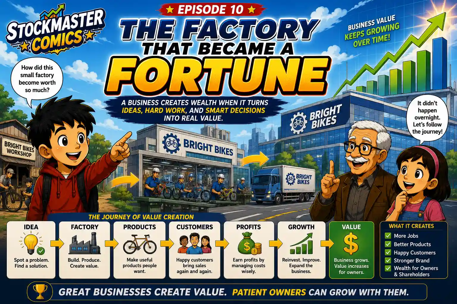 StockMaster Comics Episode 10 hero image showing the journey of Bright Bikes from a small workshop to a successful factory, explaining how businesses create value, profits, growth, and shareholder wealth.