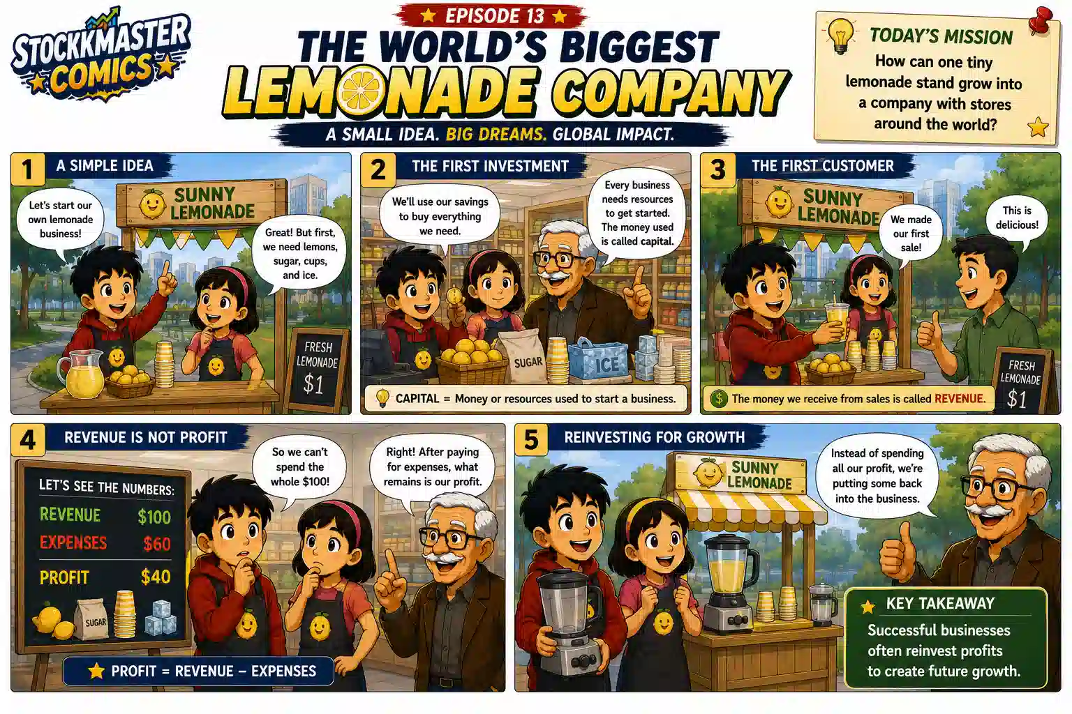 StockMaster Comics Episode 13 panels 1–5 explaining how a simple lemonade business starts with capital, earns revenue, calculates profit and reinvests profits for growth.
