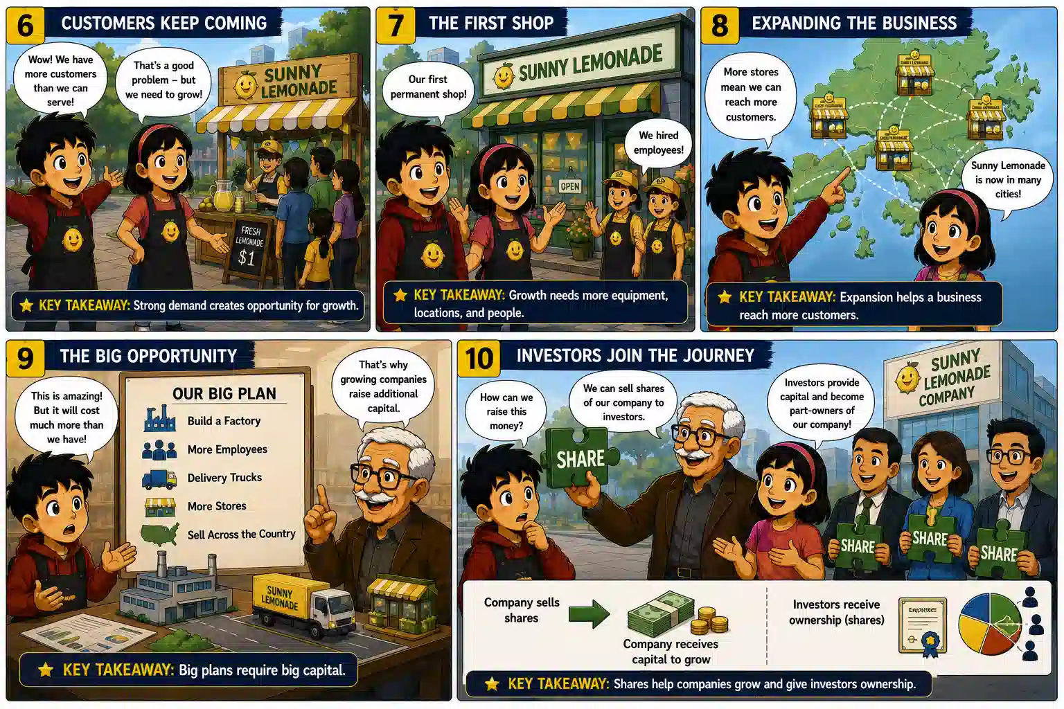 StockMaster Comics Episode 13 panels 6–10 showing Sunny Lemonade gaining customers, opening shops, expanding the business, raising capital and selling shares to investors.