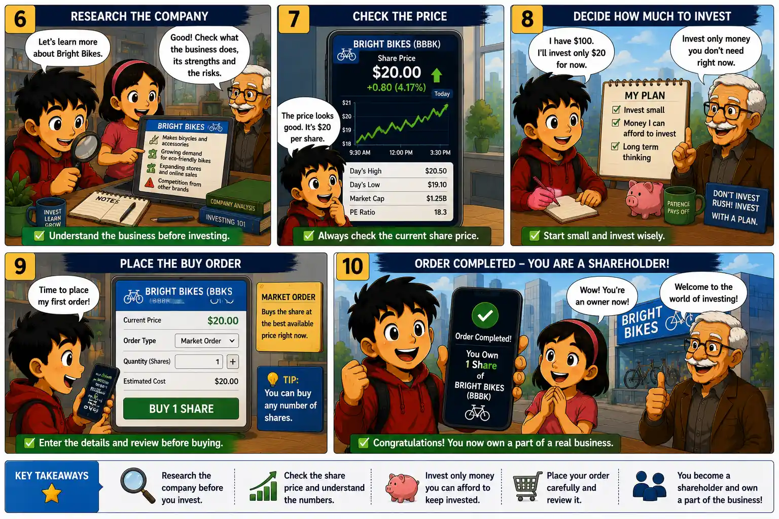 StockMaster Comics panels 6–10 showing the steps to buy a first share, including company research, checking the stock price, deciding how much to invest, placing a buy order, and becoming a shareholder.