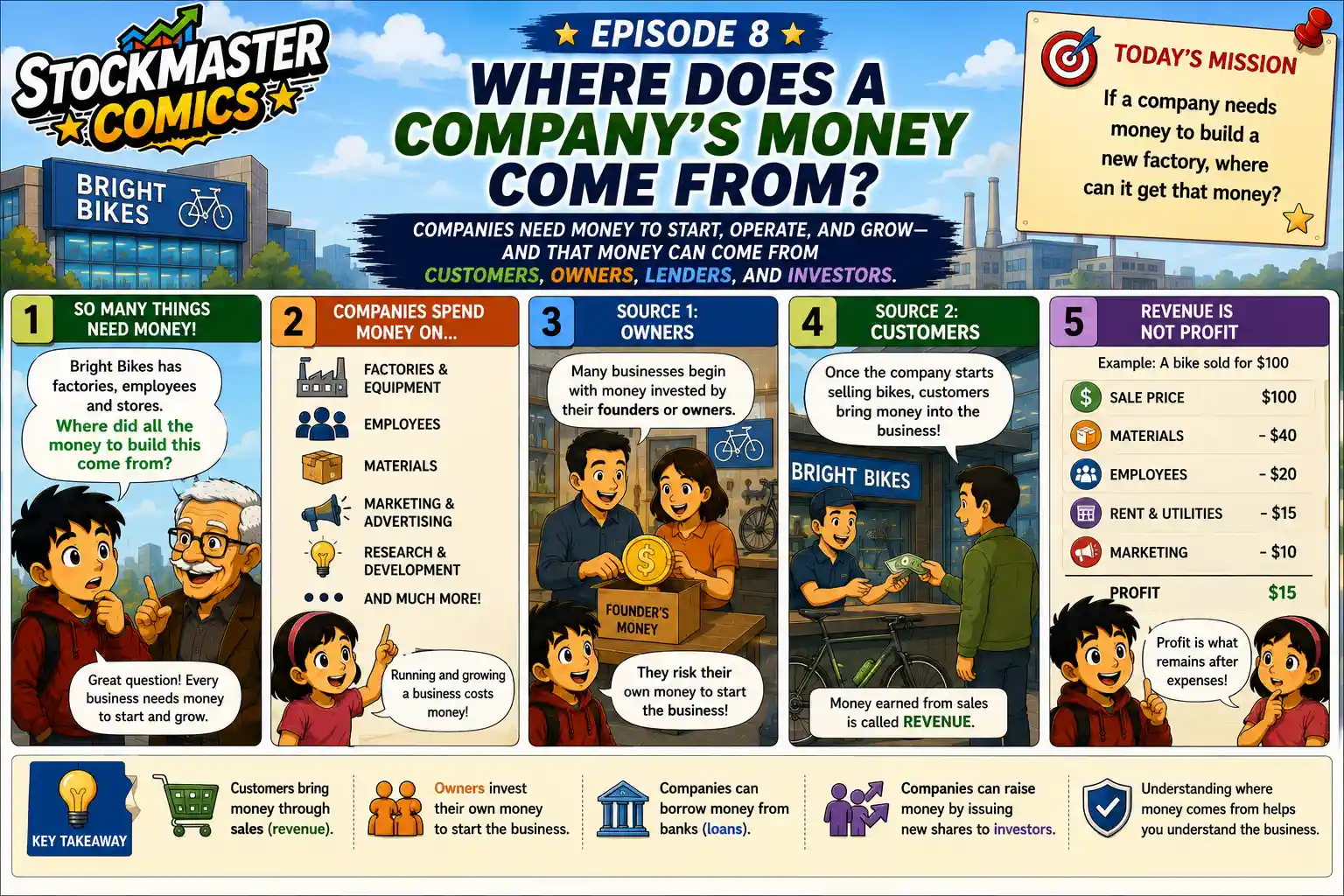 StockMaster Comics panels explaining business expenses, founders’ money, customer sales revenue and the difference between revenue and profit.