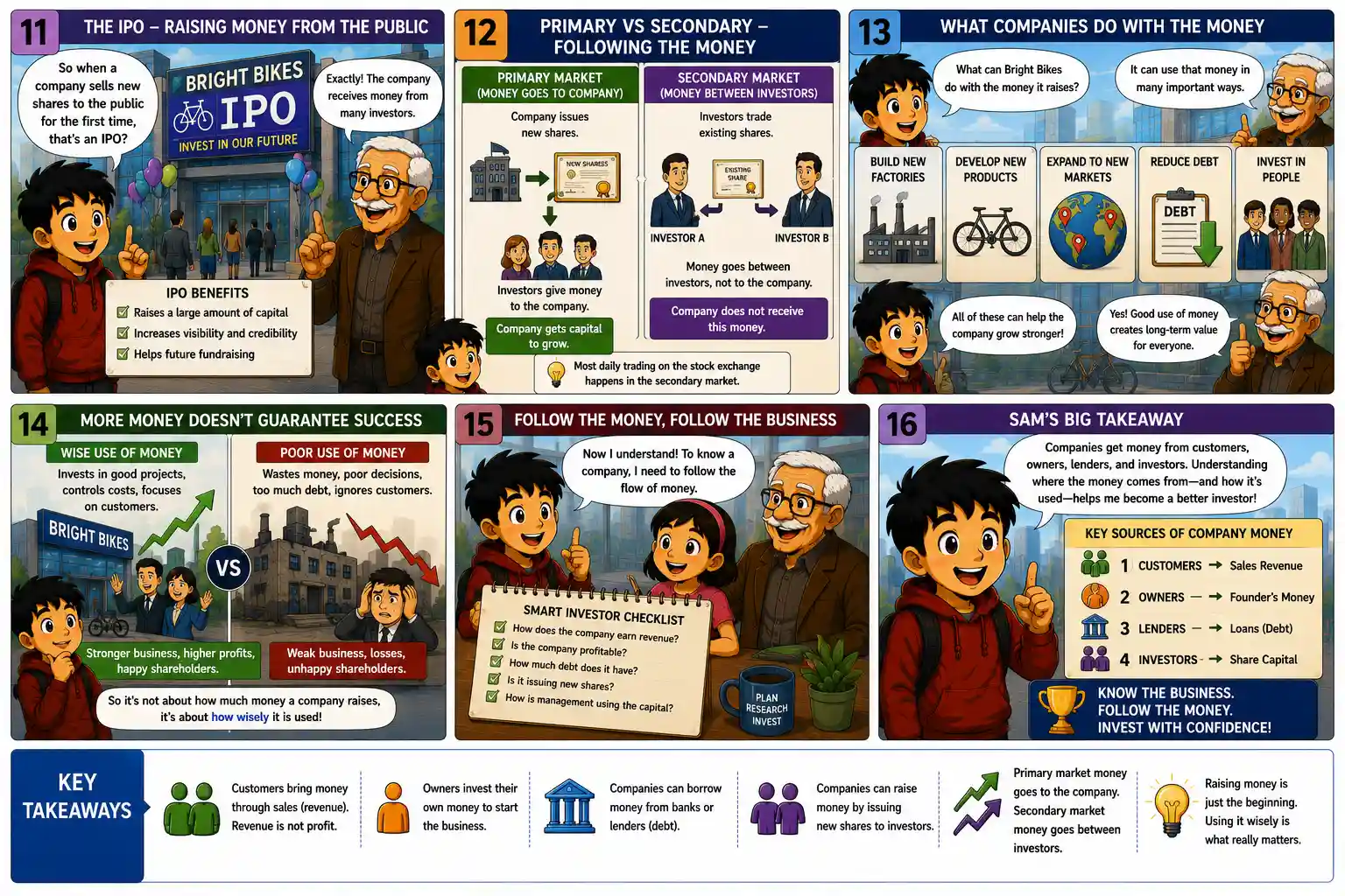 StockMaster Comics panels explaining IPOs, primary and secondary market money flow, how companies use capital, wise money management and key sources of company funding.