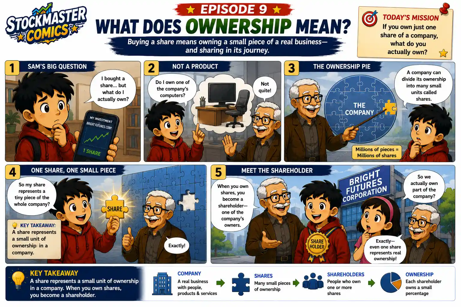 StockMaster Comics Episode 9 panels 1 to 5 explaining shares, company ownership, and how owning stock makes an investor a shareholder.
