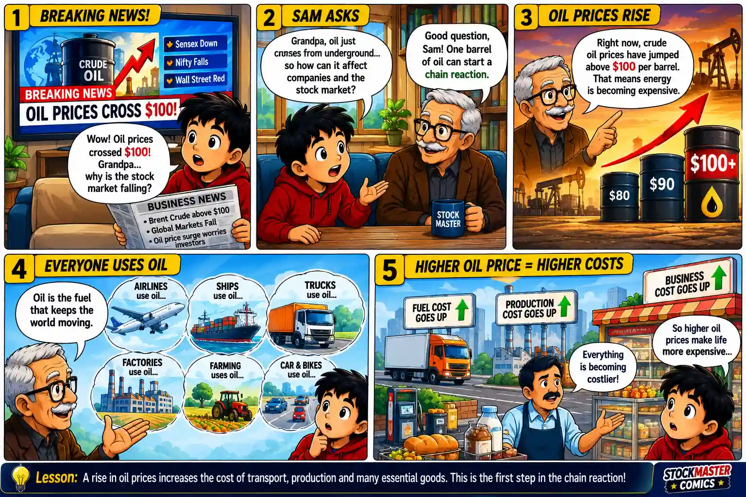 Sam and Grandpa Ben explain how rising crude oil prices increase transportation and business costs, beginning the economic chain reaction that affects the stock market.