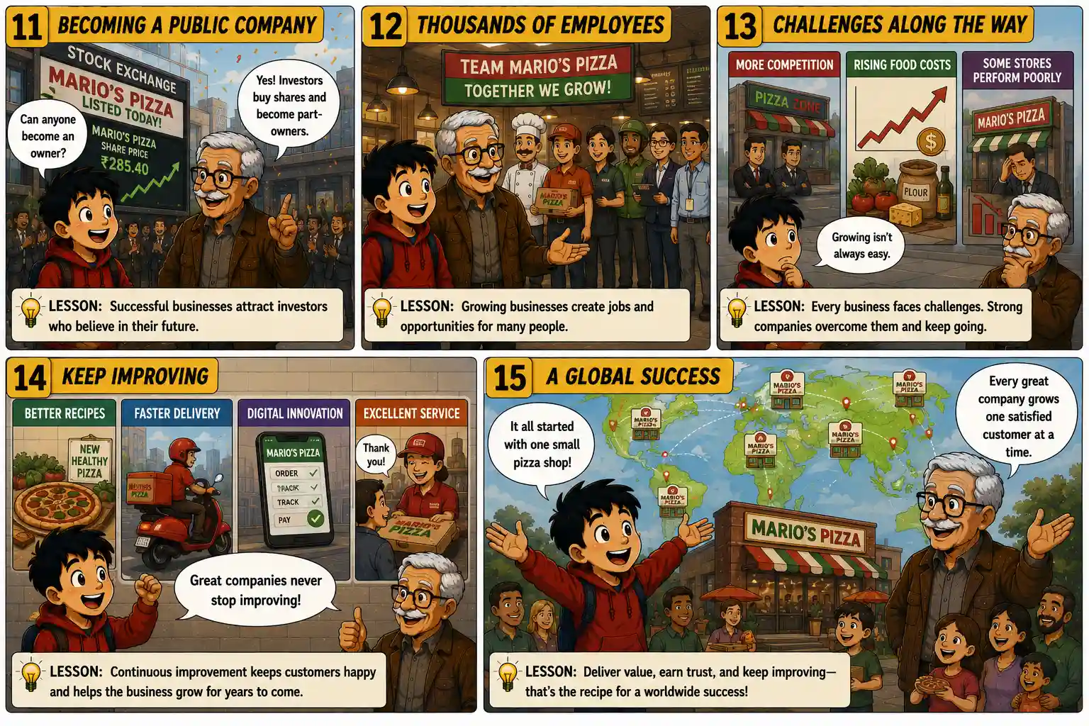 StockMaster Comics Episode 25 panels 11 to 15 showing a pizza company becoming publicly listed, creating jobs, overcoming business challenges, continuous innovation, and growing into a trusted global brand