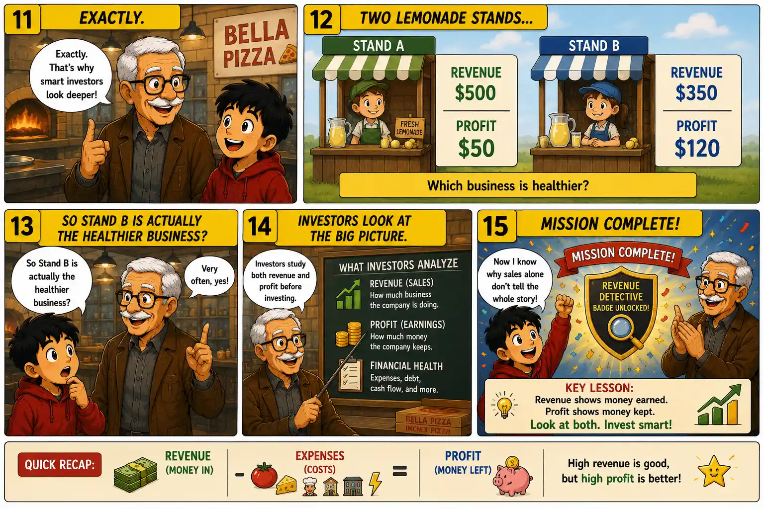 StockMaster Comics Episode 29 panels 11 to 15 comparing two businesses with different revenue and profit, teaching why investors analyze profitability instead of sales alone.