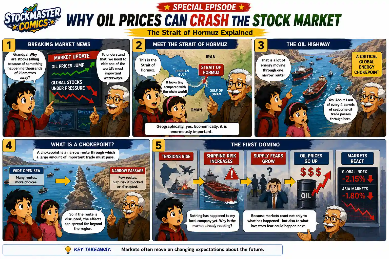 StockMaster Comics panels 1 to 5 explaining the Strait of Hormuz, its importance as a global oil chokepoint and how geopolitical tensions can trigger oil supply fears and stock market reactions.