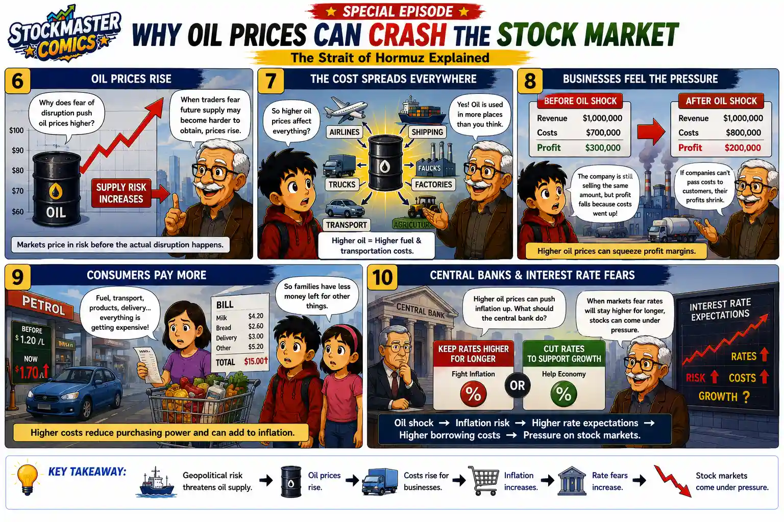 StockMaster Comics panels 6 to 10 explaining how rising oil prices increase transportation and business costs, raise consumer prices and inflation, and create interest rate pressure on stock markets.