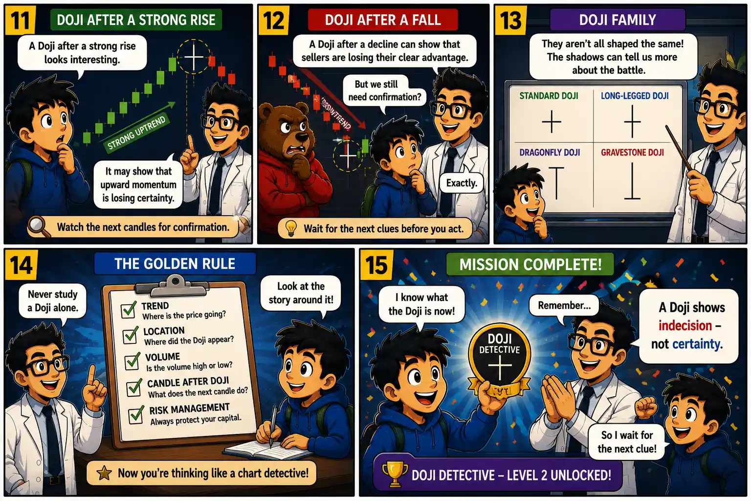 Chart Mission 11 panels 11 to 15 explaining Doji after a rise or fall, Doji types, confirmation, and the Doji Detective achievement