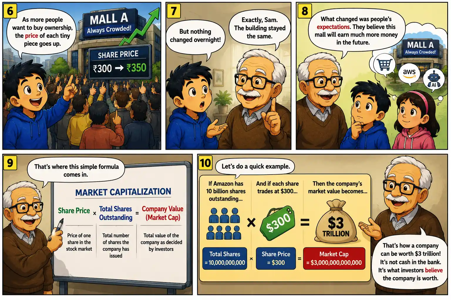 Educational comic explaining the market capitalization formula using share price and outstanding shares.