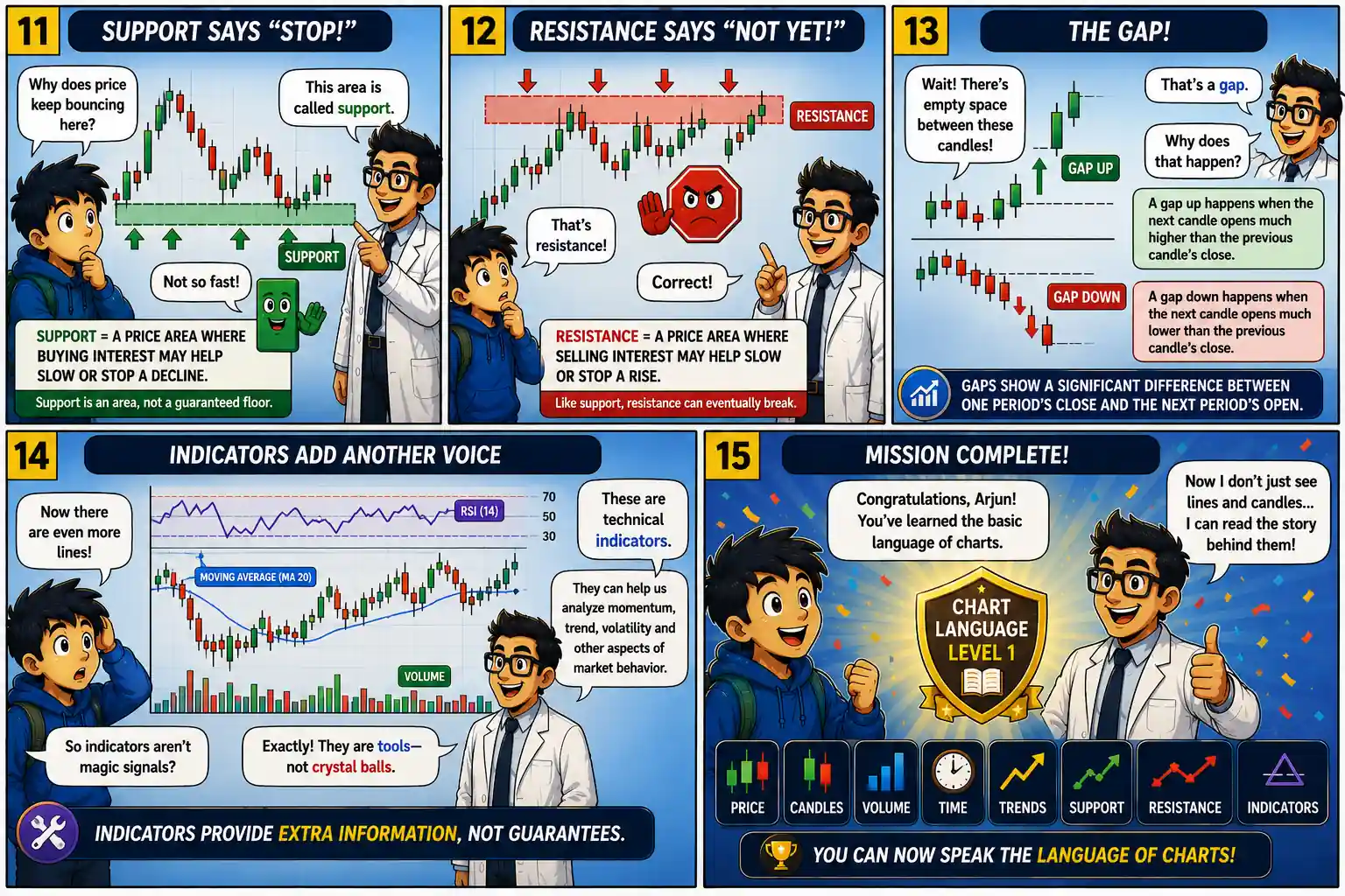 Chart Mission 10 comic panels 11 to 15 explaining support, resistance, price gaps, technical indicators, and completing the Chart Language Level 1 mission.