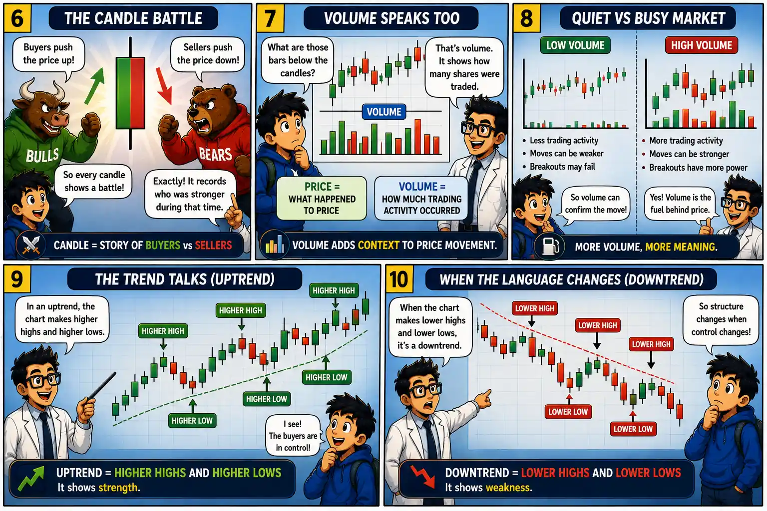 Chart Mission 10 comic panels 6 to 10 explaining candle battles, trading volume, market activity, uptrends with higher highs and higher lows, and downtrends with lower highs and lower lows.