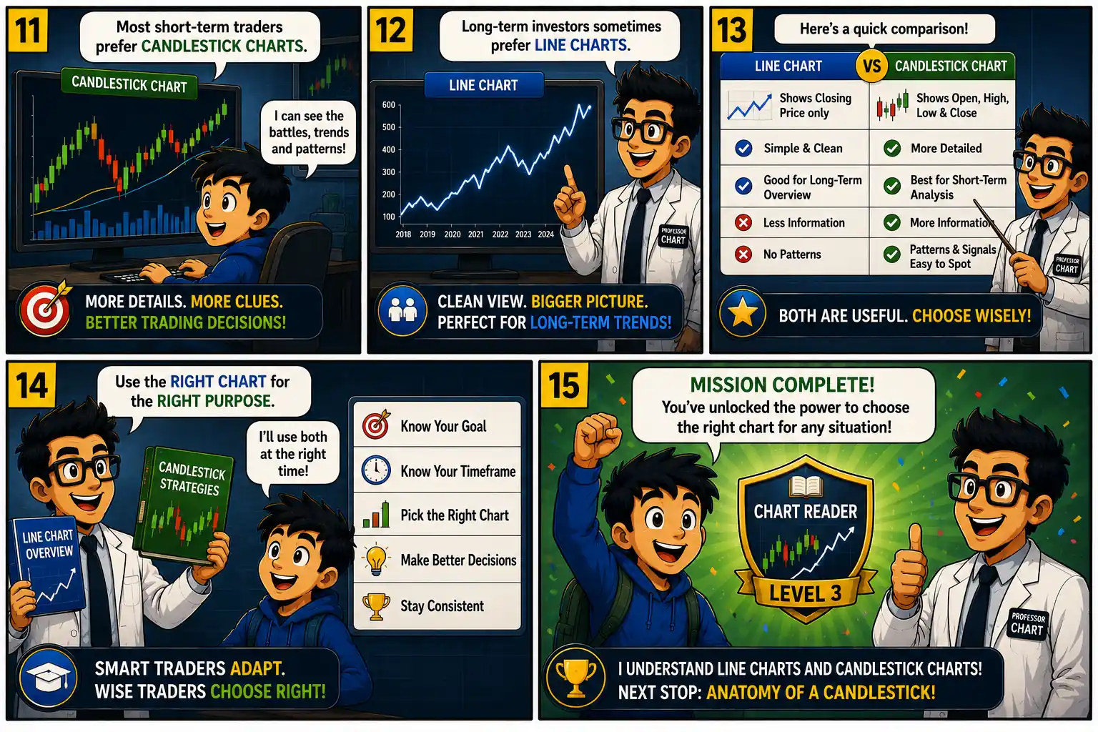 Chart Mission 3 comic panels 11 to 15 comparing candlestick charts and line charts, showing when to use each chart and awarding the Chart Reader Level 3 badge.