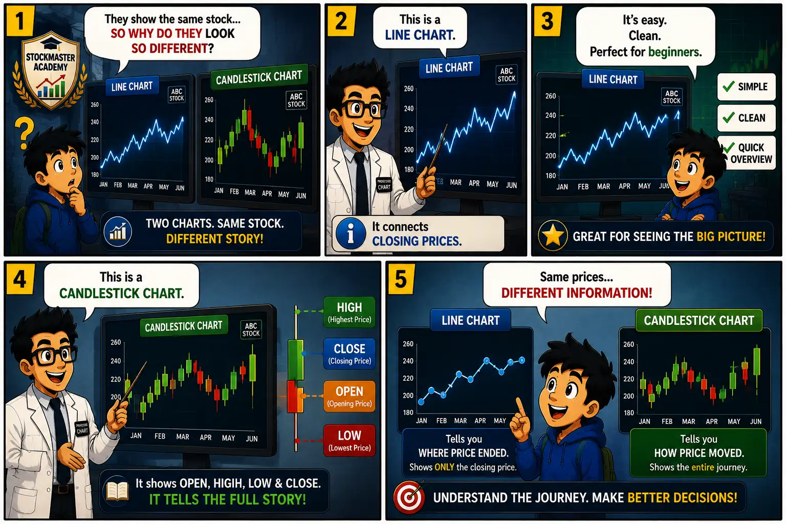 Chart Mission 3 comic panels 1 to 5 introducing line charts and candlestick charts, explaining how each chart displays stock price information differently.