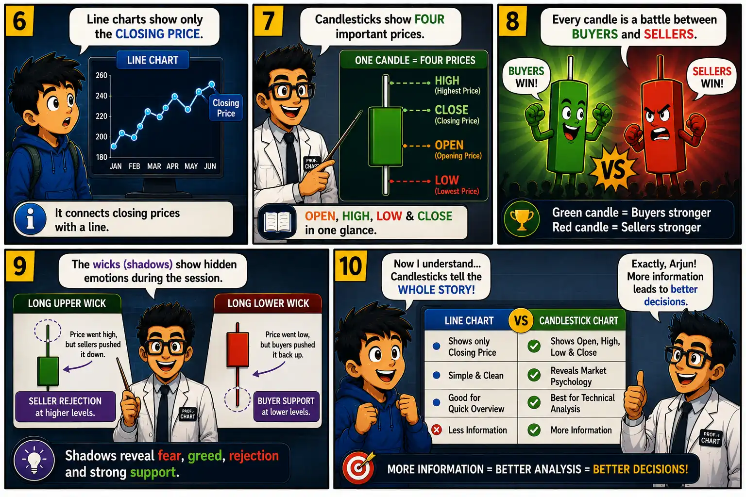Chart Mission 3 comic panels 6 to 10 explaining closing prices, OHLC data, buyer and seller psychology, candlestick wicks, and why candlestick charts reveal more information.