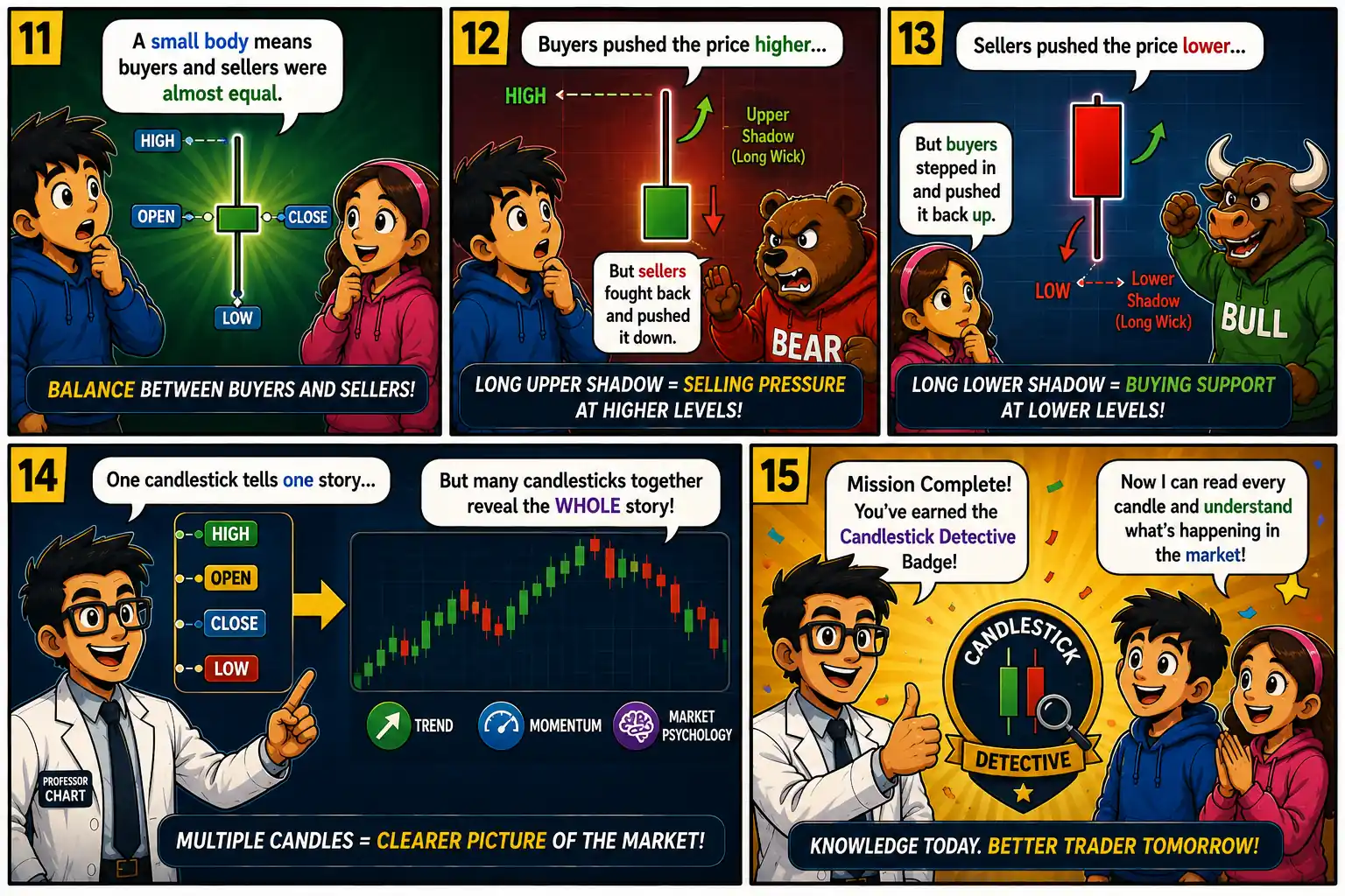 Chart Mission 4 comic panels 11 to 15 covering small candle bodies, long upper and lower shadows, reading multiple candlesticks together, and earning the Candlestick Detective badge.