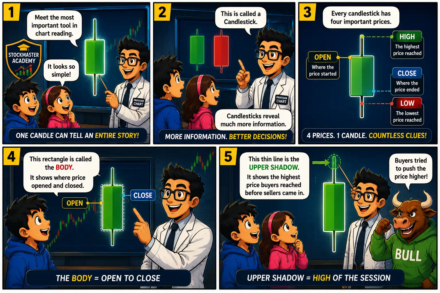 Chart Mission 4 comic panels 1 to 5 introducing candlestick anatomy, OHLC, candle body, upper shadow, and the basics of reading candlestick charts.