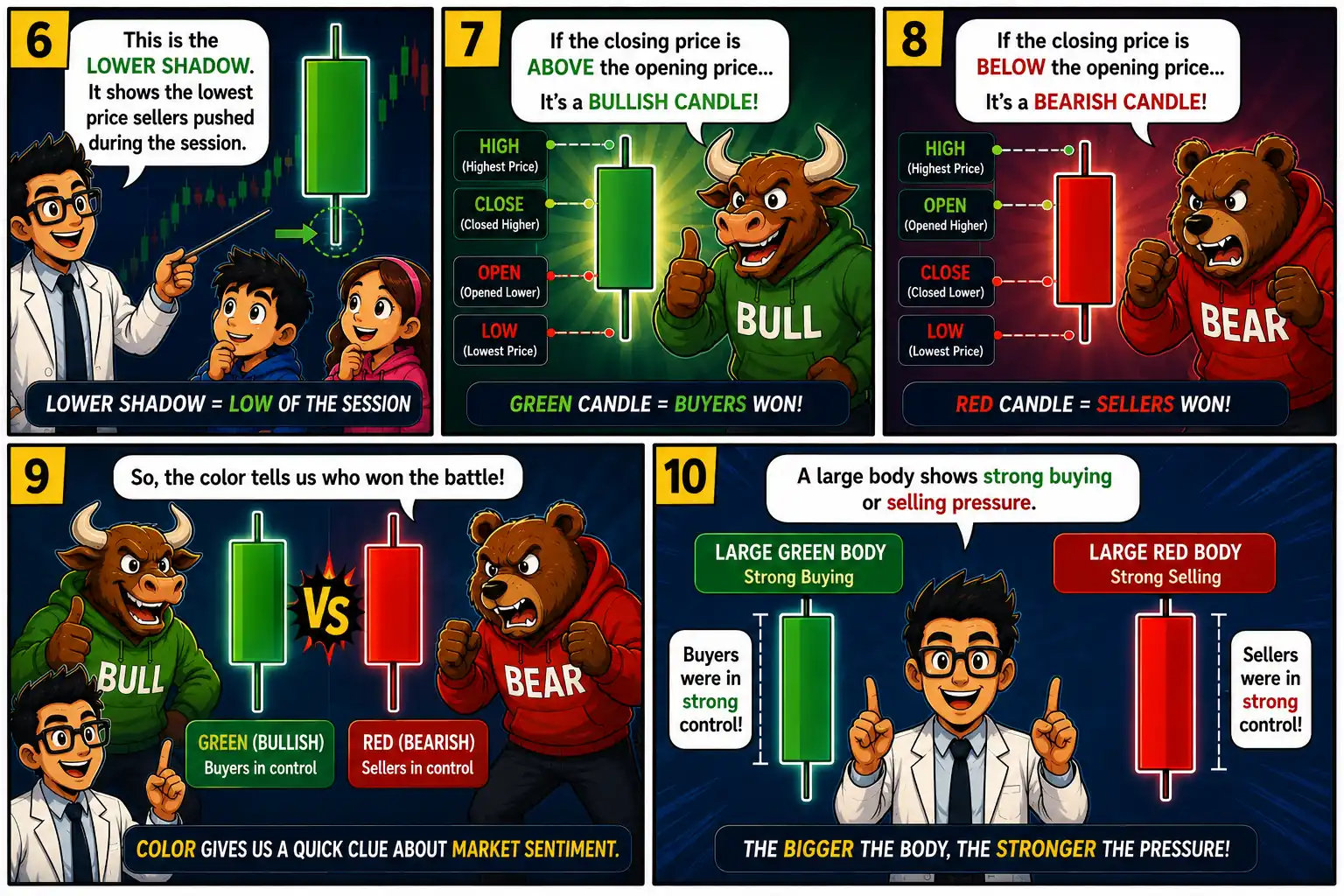 Chart Mission 4 comic panels 6 to 10 explaining the lower shadow, bullish candles, bearish candles, candle colors, and how large candle bodies indicate buying or selling pressure.