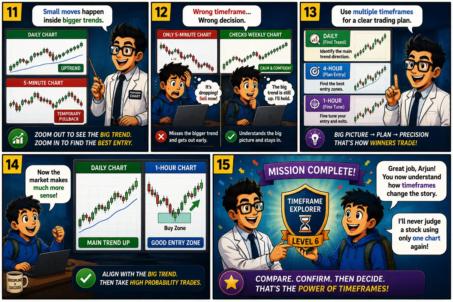 Chart Mission 6 comic panels 11 to 15 showing multiple timeframe analysis, avoiding wrong trading decisions, planning entries, and earning the Timeframe Explorer Level 6 badge.