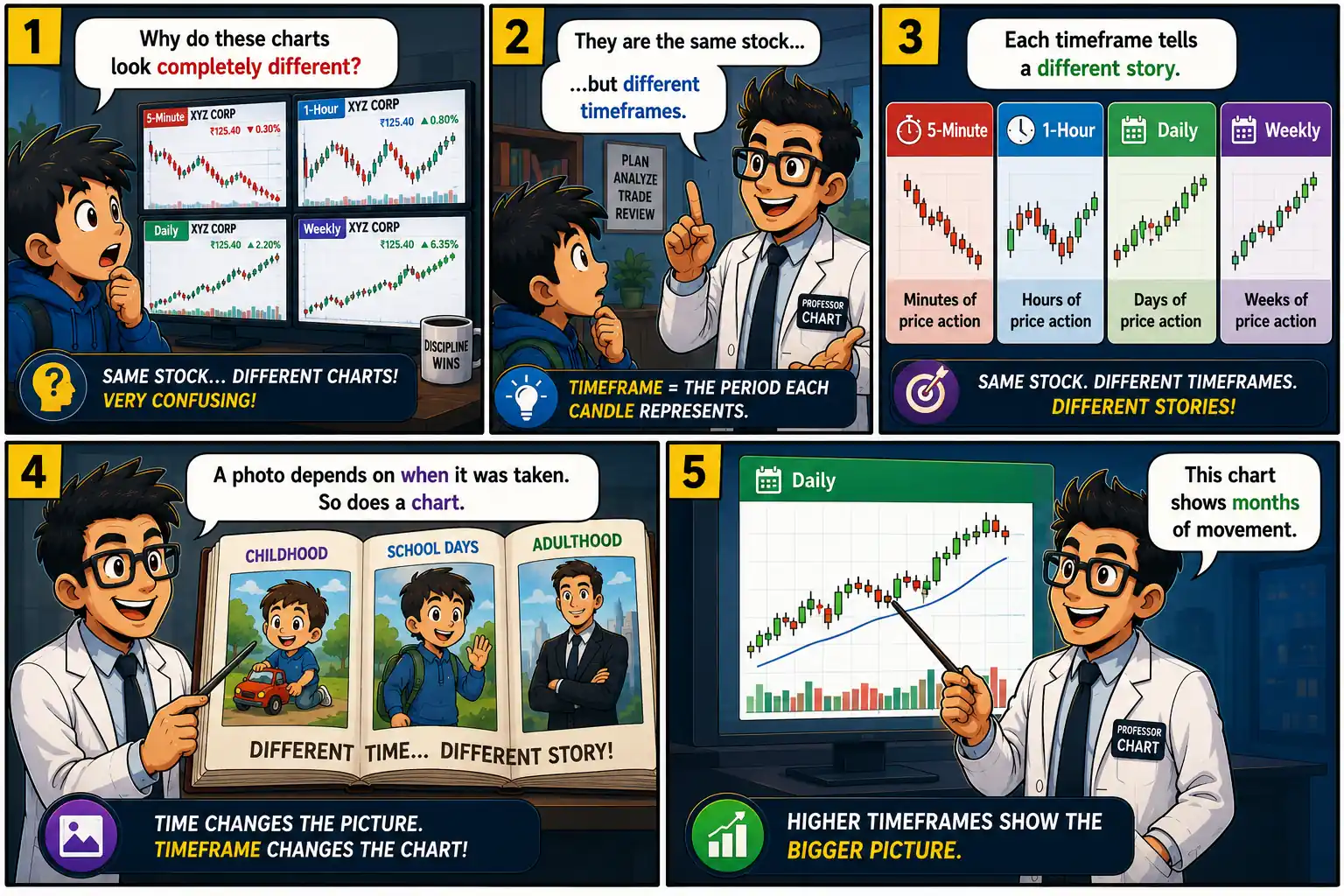 Chart Mission 6 comic panels 1 to 5 introducing stock chart timeframes, explaining why the same stock looks different across 5-minute, 1-hour, daily, and weekly charts.
