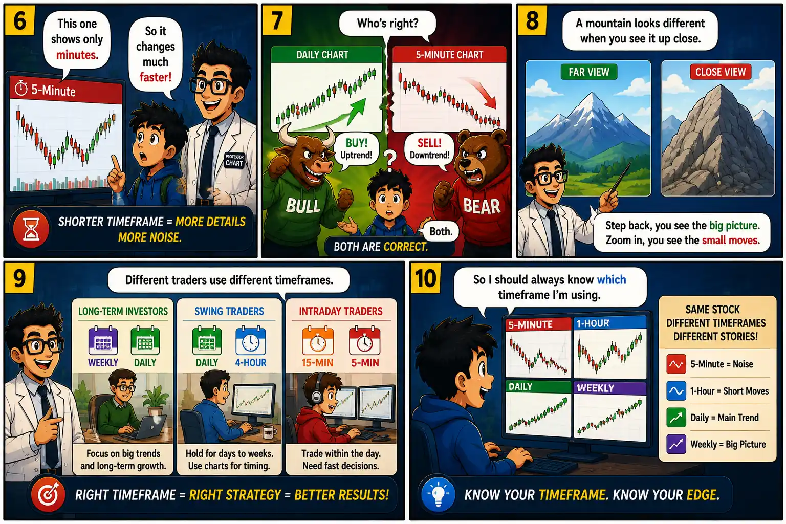 Chart Mission 6 comic panels 6 to 10 explaining short-term versus long-term charts, multiple timeframe analysis, trading styles, and choosing the correct timeframe for better decisions.