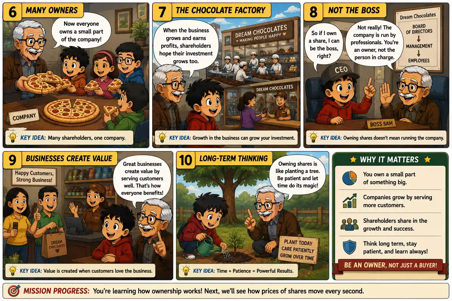 StockMaster Comics Episode 42 panels 6 to 10 explaining many shareholders, business growth, company management, customer value, and long-term investing through easy-to-understand comic scenes.