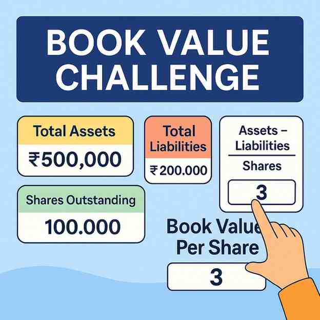 Book Value Challenge illustration showing assets, liabilities, shares, and BVPS formula with input.